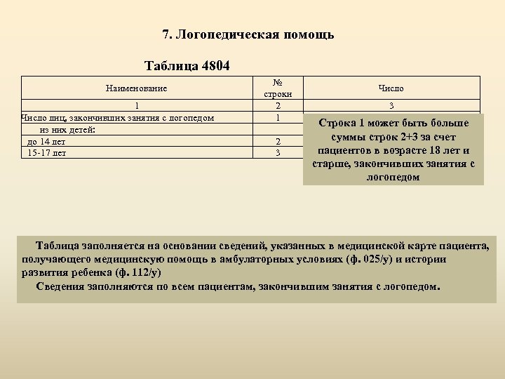 7. Логопедическая помощь Таблица 4804 № строки 2 1 Наименование 1 Число лиц, закончивших