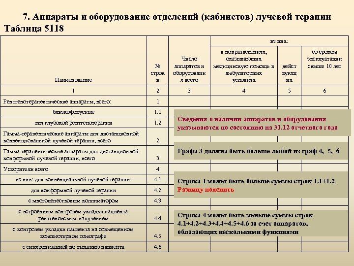 7. Аппараты и оборудование отделений (кабинетов) лучевой терапии Таблица 5118 из них: Наименование №