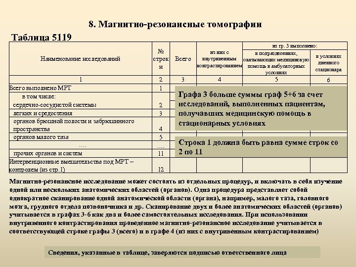 8. Магнитно-резонансные томографии Таблица 5119 Наименование исследований 1 Всего выполнено МРТ в том числе: