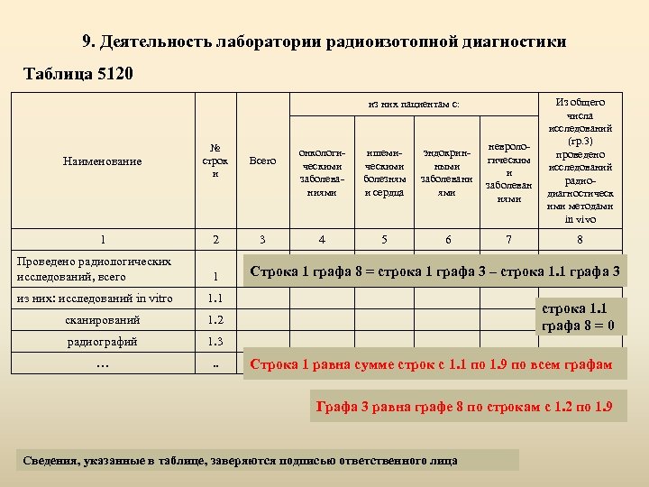 9. Деятельность лаборатории радиоизотопной диагностики Таблица 5120 из них пациентам с: Наименование № строк