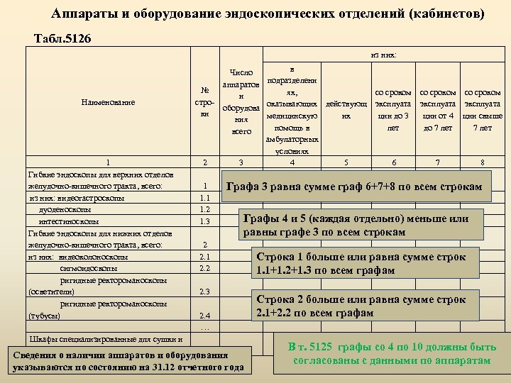 Аппараты и оборудование эндоскопических отделений (кабинетов) Табл. 5126 из них: Наименование 1 Гибкие эндоскопы