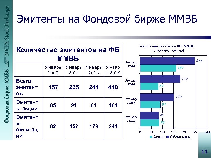 Эмитенты на Фондовой бирже ММВБ Количество эмитентов на ФБ ММВБ Январь Январ 2003 2004