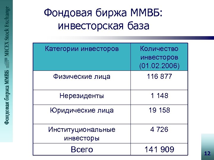 Фондовая биржа ММВБ: инвесторская база Категории инвесторов Физические лица Количество инвесторов (01. 02. 2006)