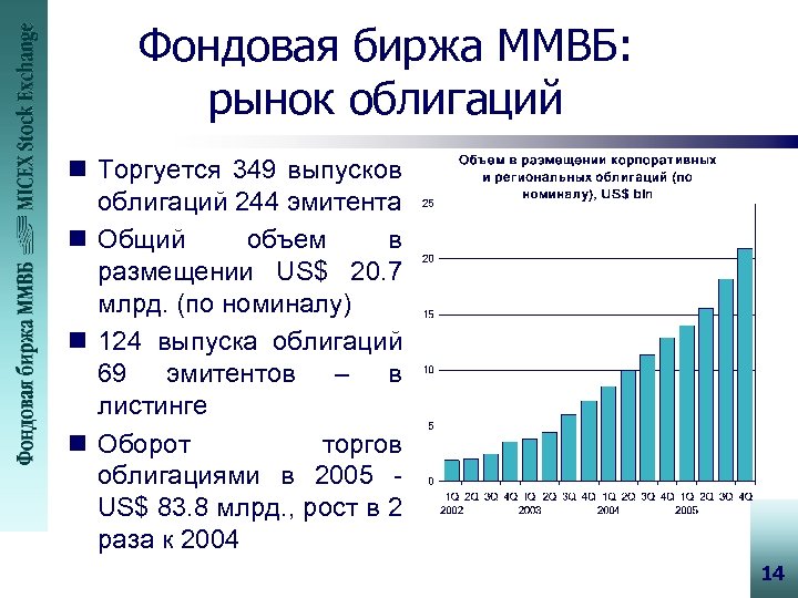 Фондовая биржа ММВБ: рынок облигаций n Торгуется 349 выпусков облигаций 244 эмитента n Общий