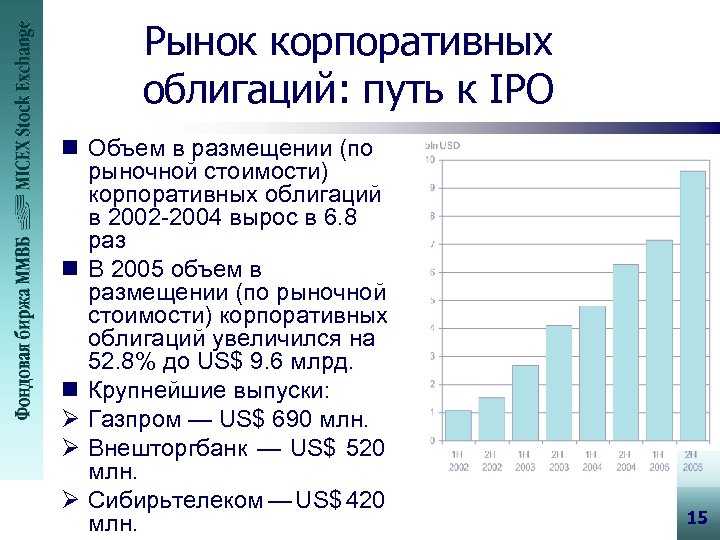 Рынок корпоративных облигаций: путь к IPO n Объем в размещении (по рыночной стоимости) корпоративных