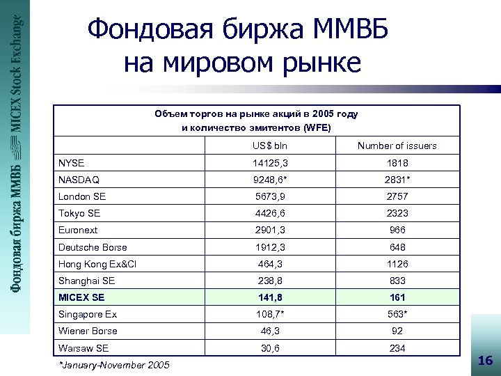 Фондовая биржа ММВБ на мировом рынке Объем торгов на рынке акций в 2005 году