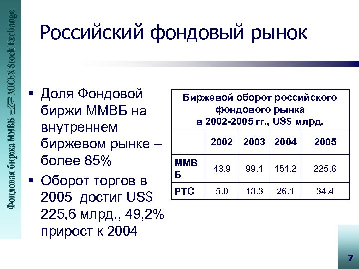 Российский фондовый рынок § Доля Фондовой биржи ММВБ на внутреннем биржевом рынке – более