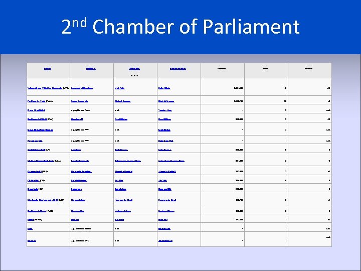 2 nd Chamber of Parliament Fractie Ideologie Lijsttrekker Fractievoorzitter Stemmen Zetels Verschil in 2012