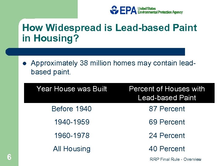 How Widespread is Lead-based Paint in Housing? l Approximately 38 million homes may contain