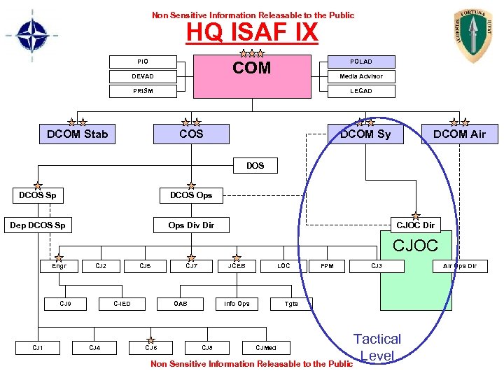 Non Sensitive Information Releasable to the Public HQ ISAF IX PIO POLAD COM DEVAD