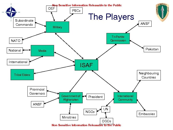 Non Sensitive Information Releasable to the Public OEF Subordinate Commands PSCs The Players ANSF