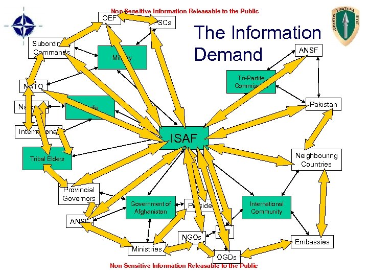 Non Sensitive Information Releasable to the Public OEF Subordinate Commands PSCs The Information Demand