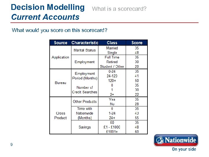 Decision Modelling Current Accounts What is a scorecard? What would you score on this