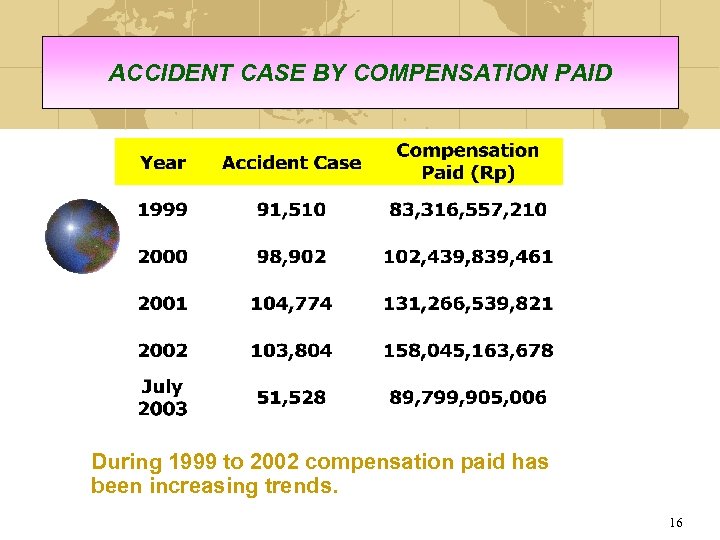 ACCIDENT CASE BY COMPENSATION PAID During 1999 to 2002 compensation paid has been increasing