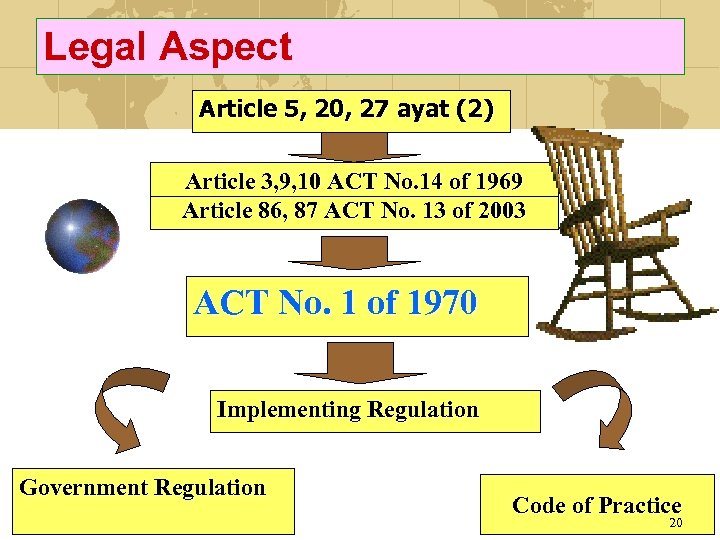 Legal Aspect Article 5, 20, 27 ayat (2) Article 3, 9, 10 ACT No.