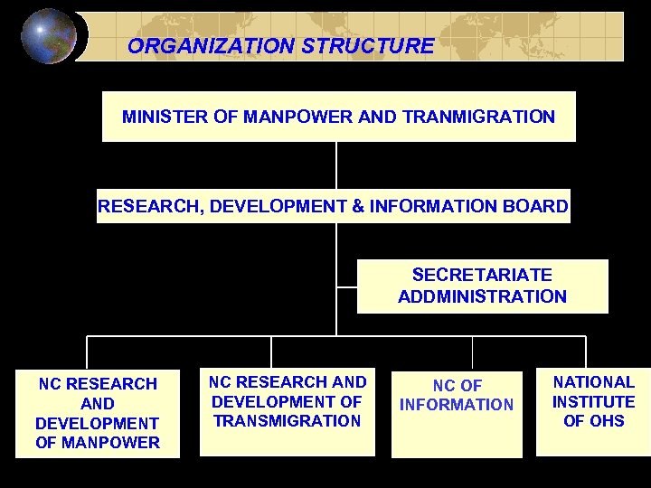 ORGANIZATION STRUCTURE MINISTER OF MANPOWER AND TRANMIGRATION RESEARCH, DEVELOPMENT & INFORMATION BOARD SECRETARIATE ADDMINISTRATION