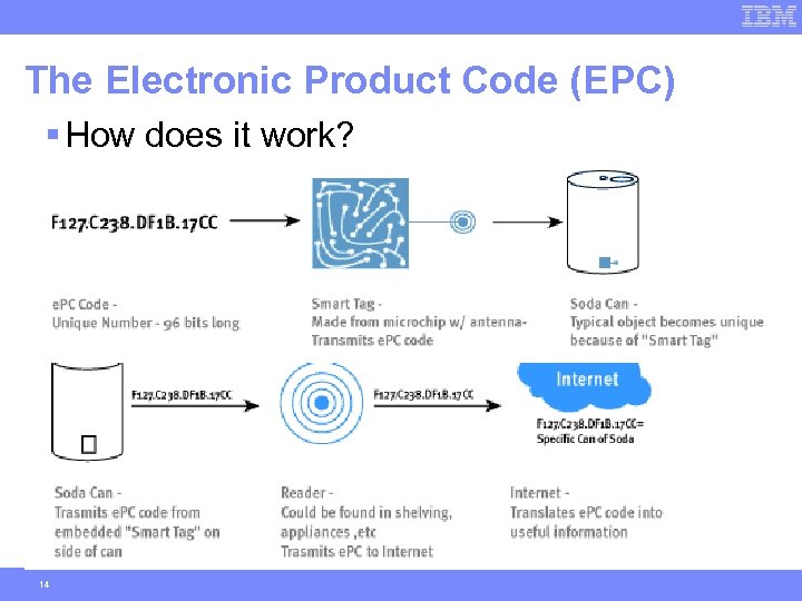 The Electronic Product Code (EPC) § How does it work? 14 