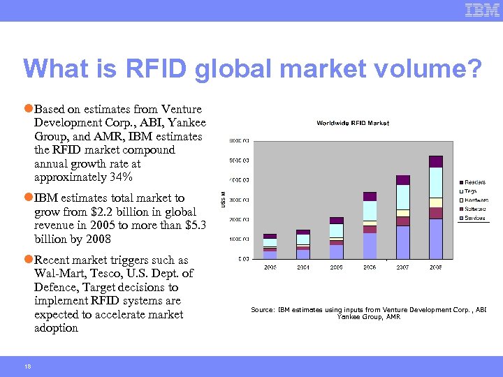 What is RFID global market volume? l Based on estimates from Venture Development Corp.