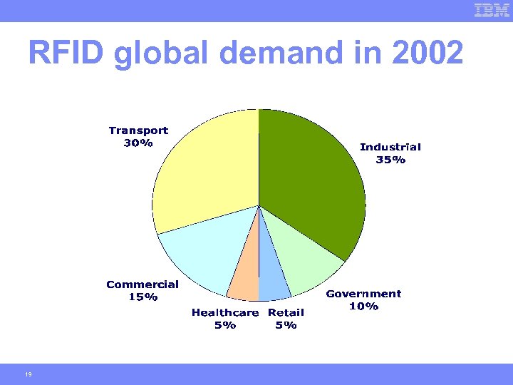 RFID global demand in 2002 19 