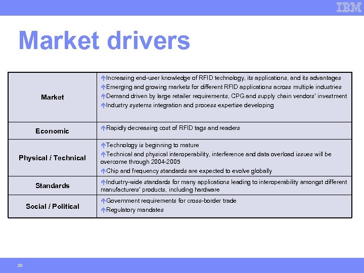 Market drivers Market Economic Physical / Technical Standards Social / Political 20 éIncreasing end-user