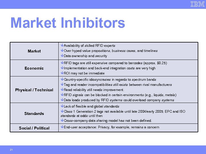 Market Inhibitors Market Economic Physical / Technical Standards Social / Political 21 êAvailability of