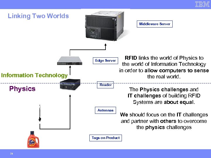 Linking Two Worlds Middleware Server Edge Server Information Technology Physics RFID links the world