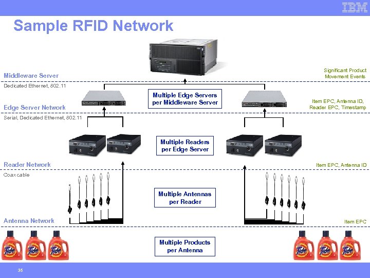 Sample RFID Network Significant Product Movement Events Middleware Server Dedicated Ethernet, 802. 11 Edge