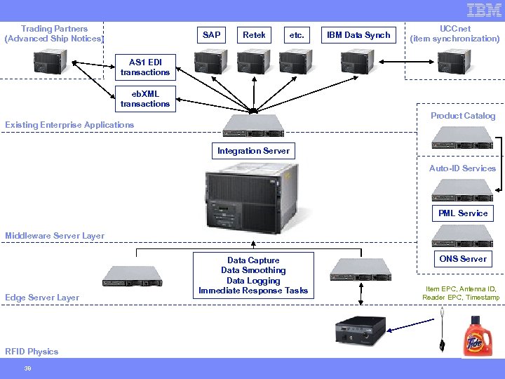 Trading Partners (Advanced Ship Notices) SAP Retek etc. IBM Data Synch UCCnet (item synchronization)