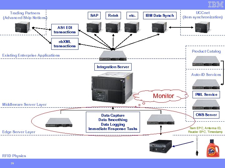 Trading Partners (Advanced Ship Notices) SAP Retek etc. IBM Data Synch UCCnet (item synchronization)