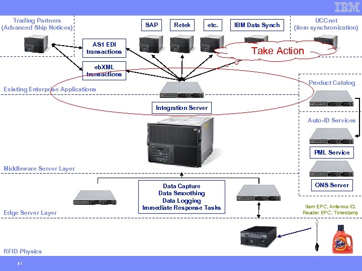 Trading Partners (Advanced Ship Notices) SAP Retek etc. AS 1 EDI transactions IBM Data