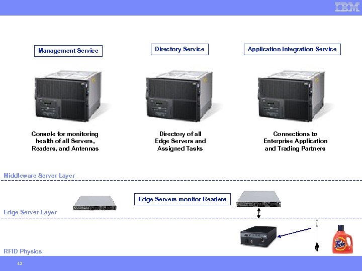 Management Service Directory Service Console for monitoring health of all Servers, Readers, and Antennas