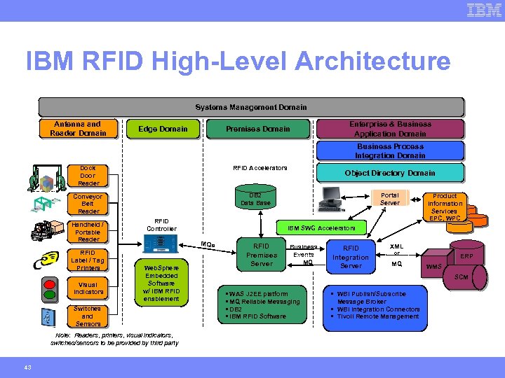 IBM RFID High-Level Architecture Systems Management Domain Antenna and Reader Domain Edge Domain Premises