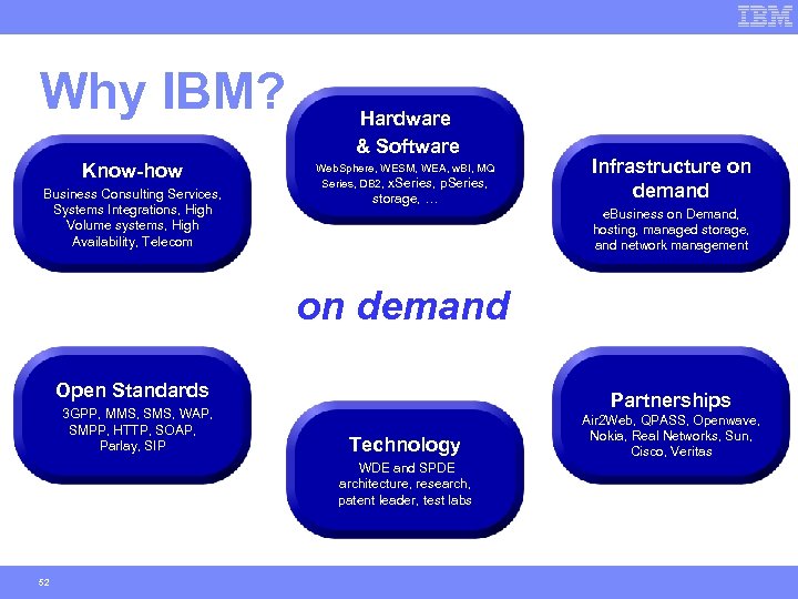 Why IBM? Know-how Business Consulting Services, Systems Integrations, High Volume systems, High Availability, Telecom