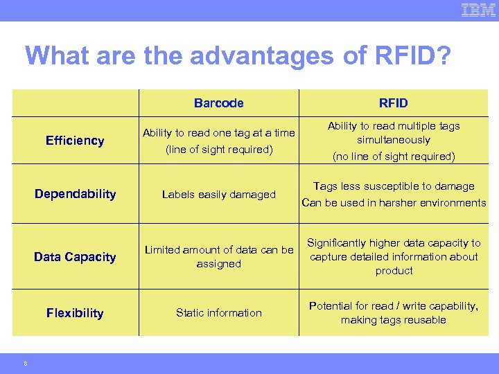 What are the advantages of RFID? Barcode Efficiency Ability to read one tag at