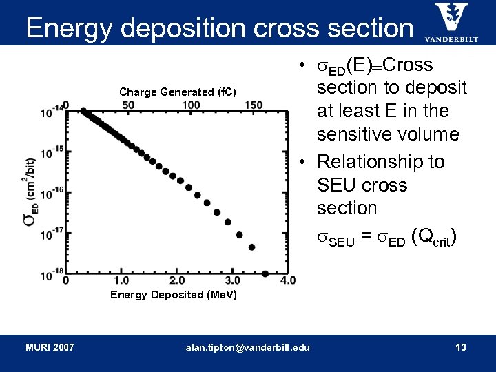 Energy deposition cross section Charge Generated (f. C) • ED(E) Cross section to deposit