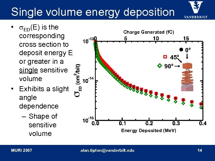 Single volume energy deposition • ED(E) is the corresponding cross section to deposit energy