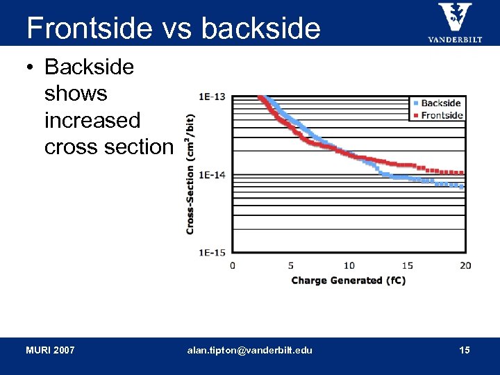 Frontside vs backside • Backside shows increased cross section MURI 2007 alan. tipton@vanderbilt. edu