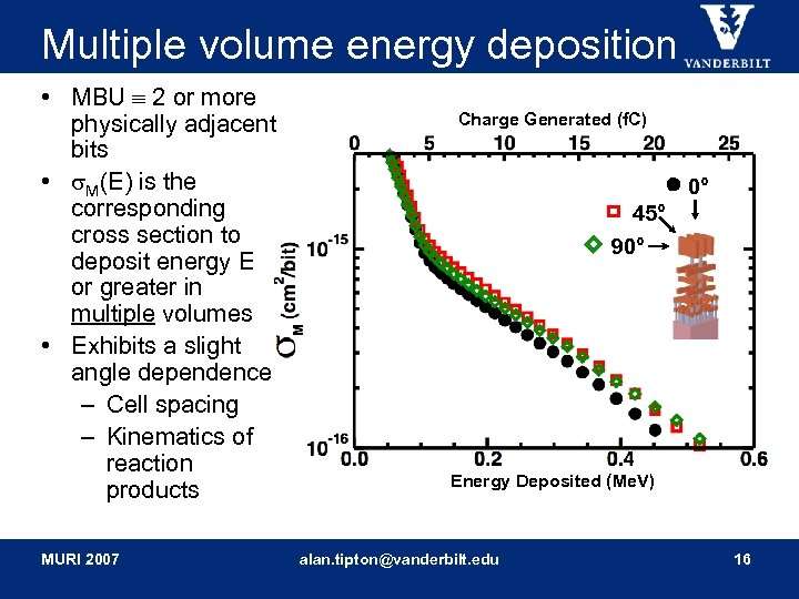 Multiple volume energy deposition • MBU 2 or more physically adjacent bits • M(E)