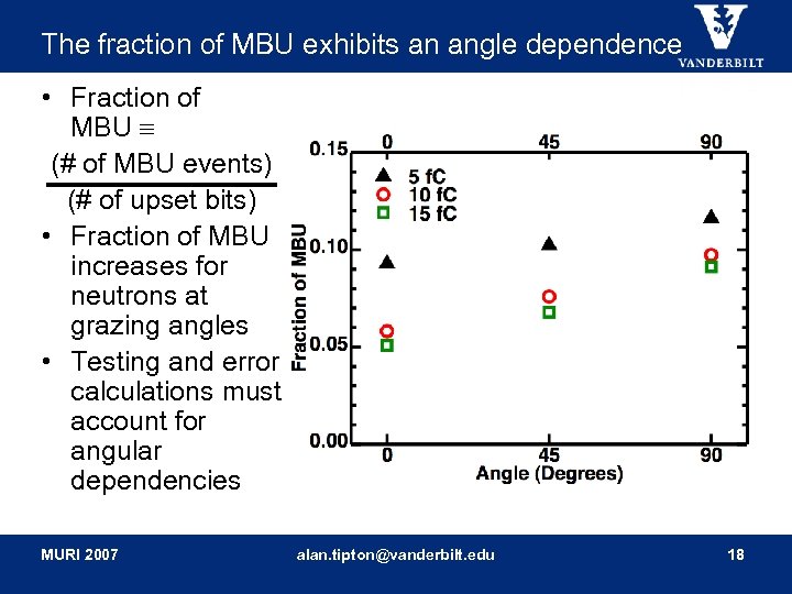 The fraction of MBU exhibits an angle dependence • Fraction of MBU (# of