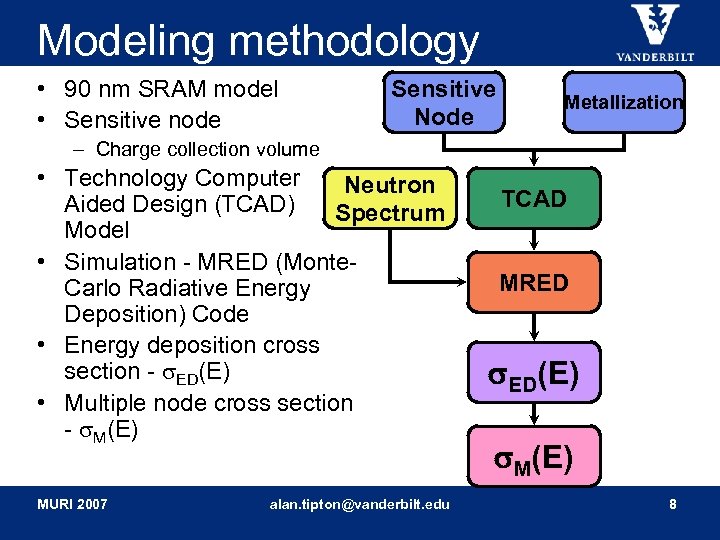 Modeling methodology • 90 nm SRAM model • Sensitive node Sensitive Node Metallization –