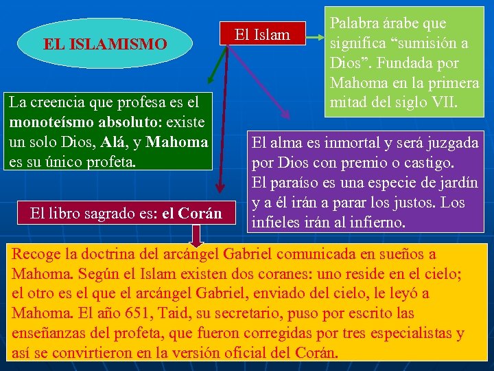 EL ISLAMISMO La creencia que profesa es el monoteísmo absoluto: existe un solo Dios,