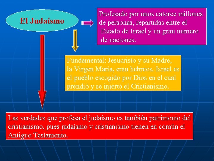 El Judaísmo Profesado por unos catorce millones de personas, repartidas entre el Estado de