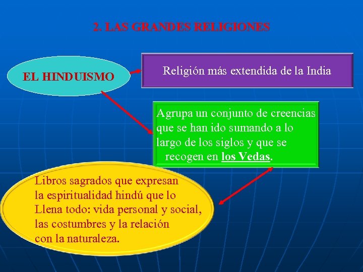 2. LAS GRANDES RELIGIONES EL HINDUISMO Religión más extendida de la India Agrupa un
