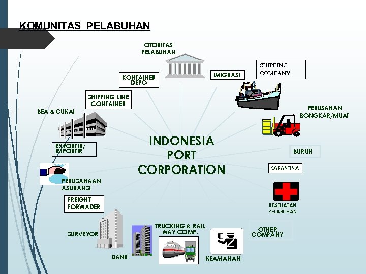 KOMUNITAS PELABUHAN OTORITAS PELABUHAN KONTAINER DEPO IMIGRASI SHIPPING COMPANY SHIPPING LINE CONTAINER PERUSAHAN BONGKAR/MUAT