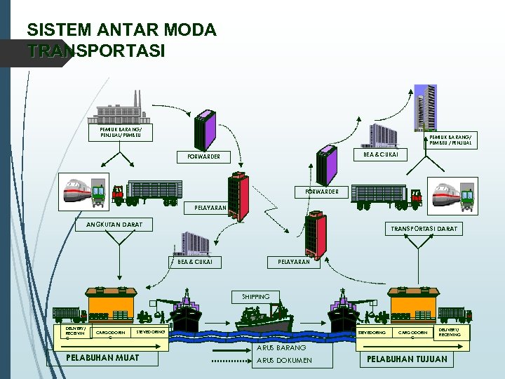 SISTEM ANTAR MODA TRANSPORTASI PEMILIK BARANG/ PENJUAL/PEMBELI PEMILIK BARANG/ PEMBELI /PENJUAL BEA & CUKAI