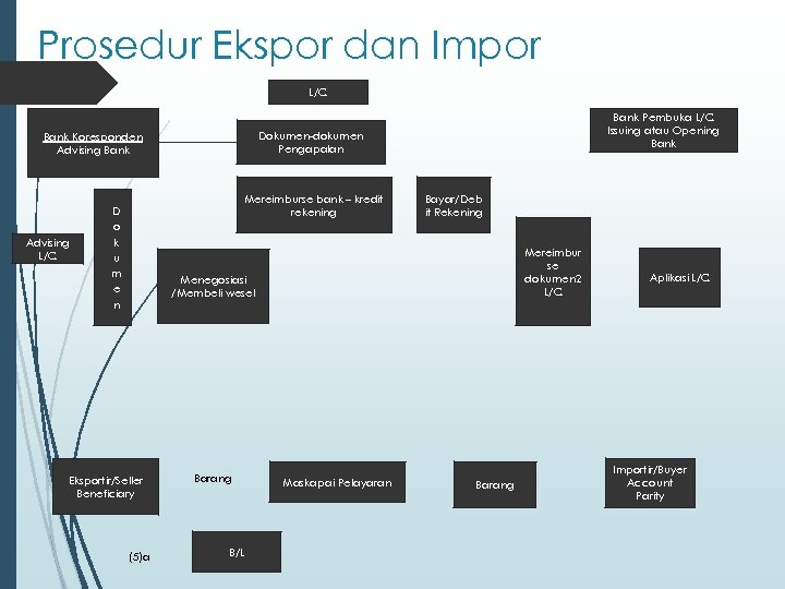 Prosedur Ekspor dan Impor L/C Dokumen-dokumen Pengapalan Bank Koresponden Advising Bank Advising L/C Mereimburse