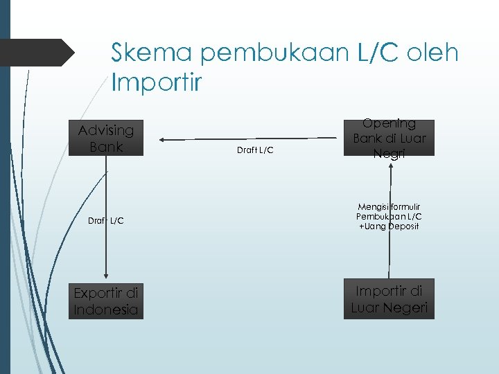 Skema pembukaan L/C oleh Importir Advising Bank Draft L/C Opening Bank di Luar Negri