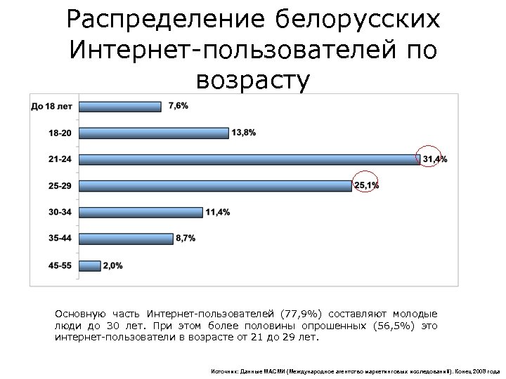 Распределение белорусских Интернет-пользователей по возрасту Основную часть Интернет-пользователей (77, 9%) составляют молодые люди до