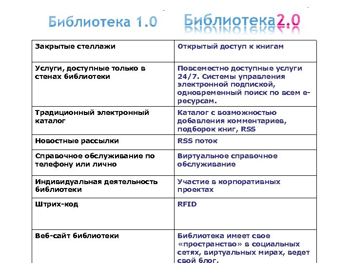 Закрытые стеллажи Открытый доступ к книгам Услуги, доступные только в стенах библиотеки Повсеместно доступные