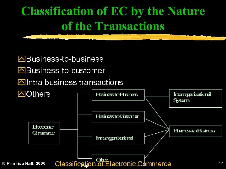 Classification of EC by the Nature of the Transactions y. Business-to-business y. Business-to-customer y.